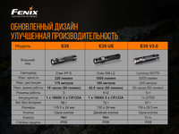 Ліхтар ручний Fenix E35 V3.0 - фото 3