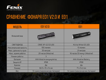 Фото Ліхтар ручний Fenix E01 V2.0 блакитний